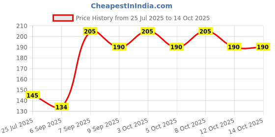 flipkart.com hibmbacti store Toilet Bowl Cleaner Tablets Custom Fit Toilet Seat Lid Lock hibmbacti store Price History Graph from 25 Jul 2025 to 14 Oct 2025
