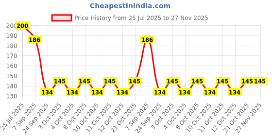 flipkart.com hibmbactistore Oxygen-Boosted Toilet Cleaning Powder Attach to Toilet Safety Frames for Toilet hibmbactistore Price History Graph from 25 Jul 2025 to 27 Nov 2025