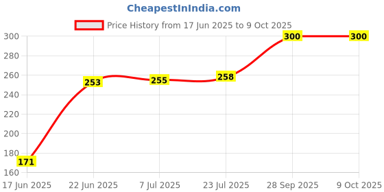 flipkart.com HIC Microfiber Deck Mop for all type of surface Wet & Dry Mop hic Price History Graph from 17 Jun 2025 to 9 Oct 2025