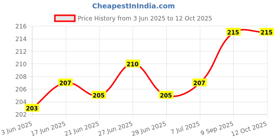 flipkart.com hic Scrubber Brush with Rod for Washing and Scrubbing Floor/Tile/Corner Scrub Pad, Scrub Pad hic Price History Graph from 3 Jun 2025 to 12 Oct 2025