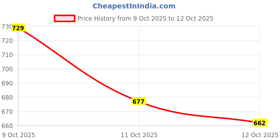 flipkart.com Hicam WIRELESS WIFI MAGNET CAMERA 1080P WITH 360 DEGREE MAGNET STAND Sports and Action Camera Price History Graph from 9 Oct 2025 to 12 Oct 2025