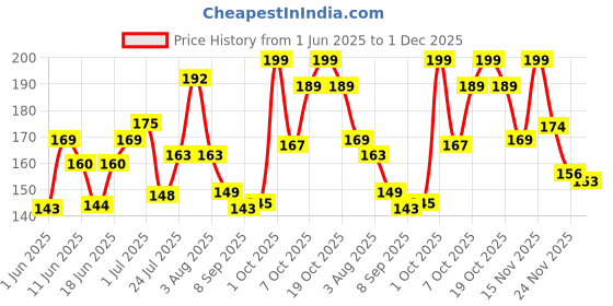 flipkart.com hicare Pest Seal Multi-Pest Spray 400ML hicare Price History Graph from 1 Jun 2025 to 1 Dec 2025