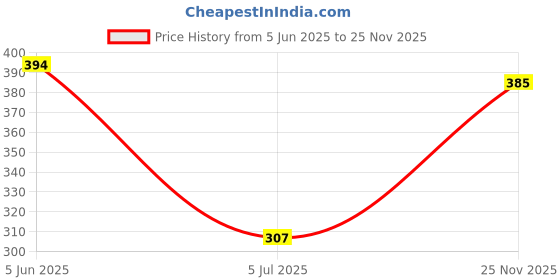 flipkart.com hiccup Boiler Cooker Electric 7 Egg Boiler Cooker Egg Cooker Egg Cooker hiccup Price History Graph from 5 Jun 2025 to 25 Nov 2025