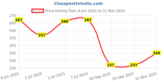 flipkart.com hiccup Cell Phone Stand Tablet Stand, 4mm Thickness Aluminum Stand Holder for Mobile and Tablet Mobile Holder Bike Mobile Holder hiccup Price History Graph from 9 Jun 2025 to 21 Nov 2025
