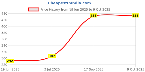 flipkart.com hiccup EGG POACHER 6274 Egg Cooker (7 Eggs) Egg Cooker hiccup Price History Graph from 19 Jun 2025 to 7 Oct 2025