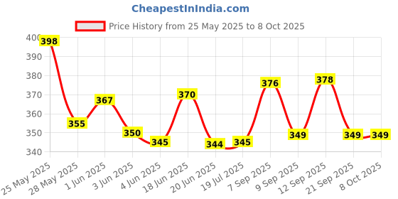 flipkart.com hiccup Multi-function Electric Egg Cooker 6 Eggs Capacity Auto-off Egg Boiler EPlastic Electric Egg Cooker, Boiler, Hard Boil Steamer and Poacher Single Layer Egg Cooker ( 6 Eggs) Egg Cooker hiccup Price History Graph from 25 May 2025 to 7 Oct 2025