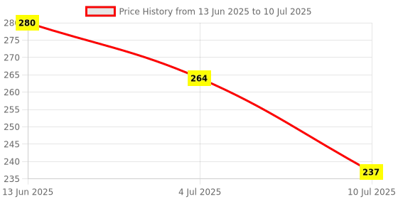 flipkart.com Hiccup Smart color changing B 22 Bluetooth speaker LED bulb Smart Bulb Price History Graph from 13 Jun 2025 to 10 Jul 2025