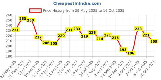 flipkart.com hich 6155 Makeup kit + 5 pcs Makeup Brush + 2 pc Blender Puff Combo hich Price History Graph from 29 May 2025 to 16 Oct 2025
