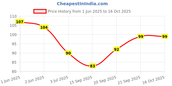 flipkart.com hich Baby Silicone u-shaped ToothBrush with case for Easy Cleaning, Ultra Soft Toothbrush hich Price History Graph from 1 Jun 2025 to 16 Oct 2025