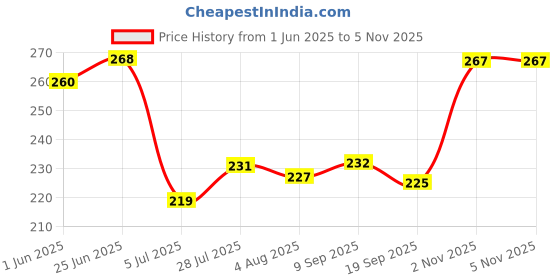 flipkart.com hich makeup Kit 6155 hich Price History Graph from 1 Jun 2025 to 5 Nov 2025