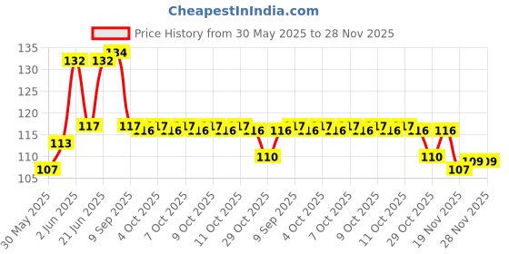 flipkart.com hichaki Bent Drinking Straw hichaki Price History Graph from 30 May 2025 to 28 Nov 2025