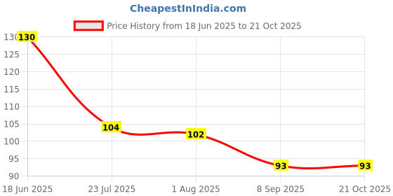 flipkart.com hichaki Eating, Training, Chewing, Cooking, Decorative Stainless Steel, Plastic Chinese, Korean, Japanese, Vietnamese Chopstick hichaki Price History Graph from 18 Jun 2025 to 21 Oct 2025
