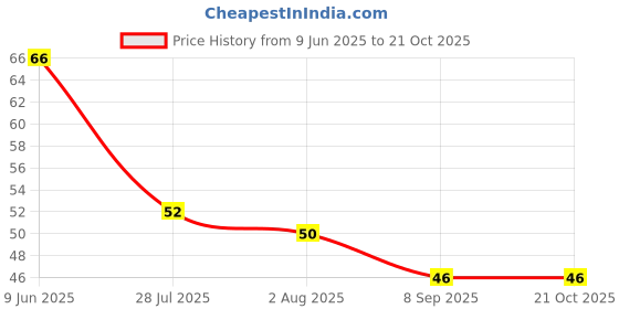 flipkart.com hichaki Eating, Training, Chewing, Decorative, Cooking Stainless Steel Korean, Chinese, Japanese, Vietnamese Chopstick hichaki Price History Graph from 9 Jun 2025 to 20 Oct 2025
