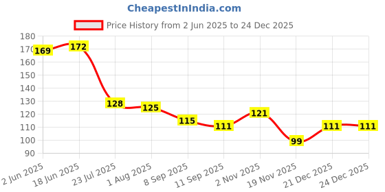 flipkart.com hichaki Eating, Training, Cooking, Chewing, Decorative Wooden Chinese, Korean, Japanese, Vietnamese Chopstick hichaki Price History Graph from 2 Jun 2025 to 24 Dec 2025