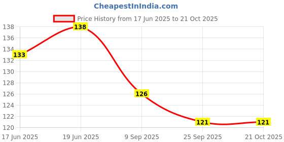 flipkart.com Hichaki Traders Chewing, Cooking, Training, Eating Plastic Chinese, Japanese, Korean, Vietnamese Chopstick Price History Graph from 17 Jun 2025 to 20 Oct 2025