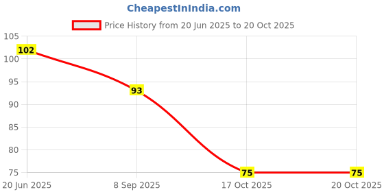 flipkart.com hichaki traders Chewing, Decorative, Cooking, Eating, Training Plastic Chinese, Japanese, Korean, Vietnamese Chopstick hichaki traders Price History Graph from 20 Jun 2025 to 19 Oct 2025