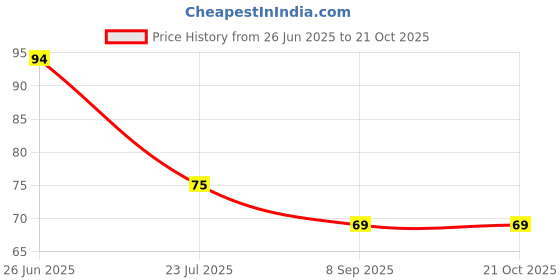 flipkart.com hichaki traders Chewing, Eating, Training, Decorative, Cooking Stainless Steel, Wooden Korean, Chinese, Japanese, Vietnamese Chopstick hichaki traders Price History Graph from 26 Jun 2025 to 21 Oct 2025