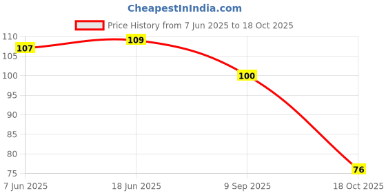flipkart.com hichaki traders Eating, Chewing, Cooking, Decorative, Training Plastic Korean, Chinese, Japanese, Vietnamese Chopstick hichaki traders Price History Graph from 7 Jun 2025 to 18 Oct 2025