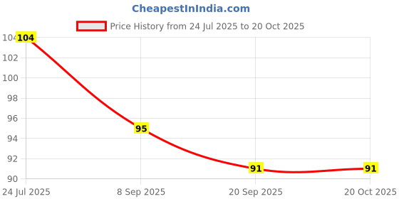 flipkart.com hichaki traders Eating, Chewing, Cooking, Decorative, Training Plastic Korean, Japanese, Vietnamese, Korean Chopstick hichaki traders Price History Graph from 24 Jul 2025 to 20 Oct 2025