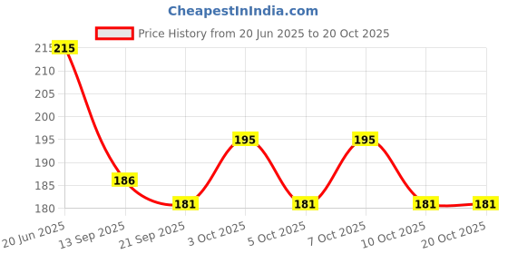 flipkart.com hichaki traders Eating, Chewing, Decorative, Training, Cooking Stainless Steel Korean, Japanese, Chinese, Vietnamese Chopstick hichaki traders Price History Graph from 20 Jun 2025 to 20 Oct 2025