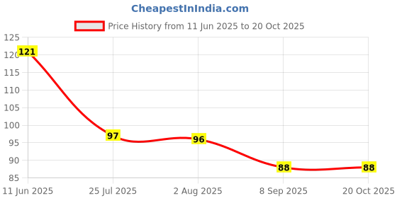 flipkart.com hichaki traders Eating, Chewing, Decorative, Training, Cooking Stainless Steel, Silicone Chinese, Japanese, Korean, Vietnamese Chopstick hichaki traders Price History Graph from 11 Jun 2025 to 20 Oct 2025