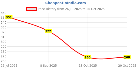 flipkart.com hichaki traders Eating, Cooking, Chewing, Decorative, Training Silicone, Plastic, Wooden Korean, Chinese, Japanese, Vietnamese Chopstick hichaki traders Price History Graph from 26 Jul 2025 to 20 Oct 2025