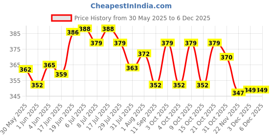 flipkart.com hickoo Educational Learning Kids Laptop hickoo Price History Graph from 30 May 2025 to 3 Dec 2025