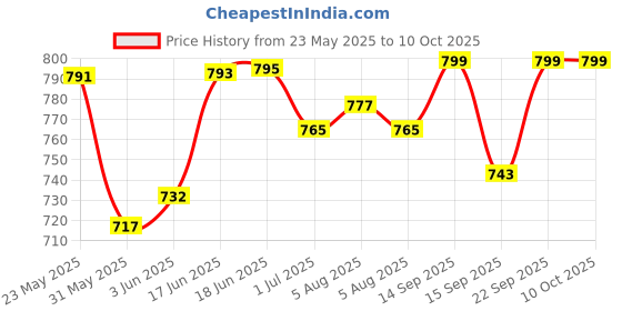 flipkart.com Hicks Aneroid Sphygmomanometer Bp Monitor Price History Graph from 23 May 2025 to 9 Oct 2025