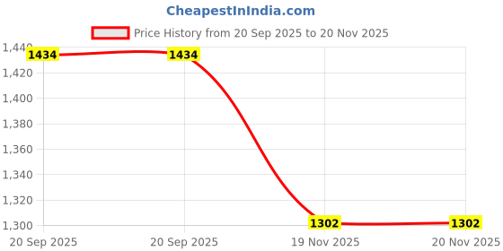 flipkart.com Hicks BSX976_spy Non contact infrared thermometer Thermometer Price History Graph from 20 Sep 2025 to 20 Nov 2025