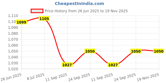 flipkart.com Hicks Compressor Nebulizer (NB - 220) Nebulizer Price History Graph from 26 Jun 2025 to 18 Nov 2025
