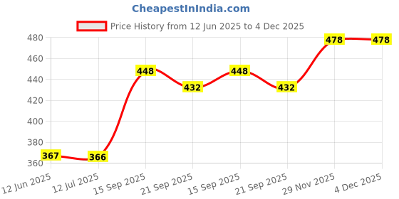 flipkart.com Hicks COUGH AND COLD VAPORIZER Vaporizer Price History Graph from 12 Jun 2025 to 3 Dec 2025