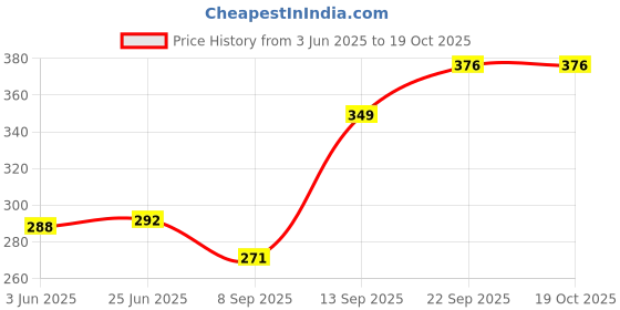 flipkart.com hicks DELUX HOT WATER BOTTLE NON ELECTRICAL 2500 ml Hot Water Bag hicks Price History Graph from 3 Jun 2025 to 18 Oct 2025