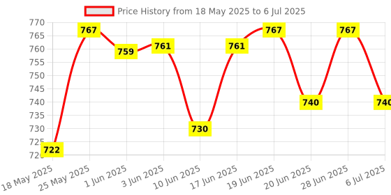 flipkart.com Hicks Dial Type Pressure Guard Sphygmomanometer Aneroid Bp Monitor Price History Graph from 18 May 2025 to 6 Jul 2025
