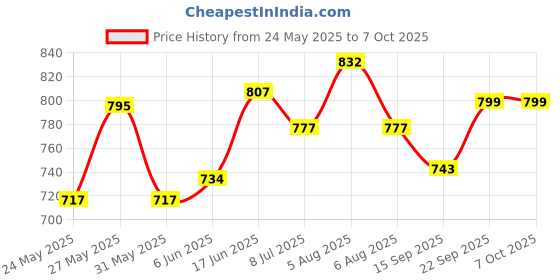 flipkart.com Hicks Dial type Sphygmomanometer Aneroid Bp Monitor Price History Graph from 24 May 2025 to 7 Oct 2025