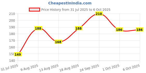 flipkart.com Hicks DMT 102 Digital Thermometer with Memory & Beeper - Auto Shut Off - White Thermometer Price History Graph from 31 Jul 2025 to 6 Oct 2025
