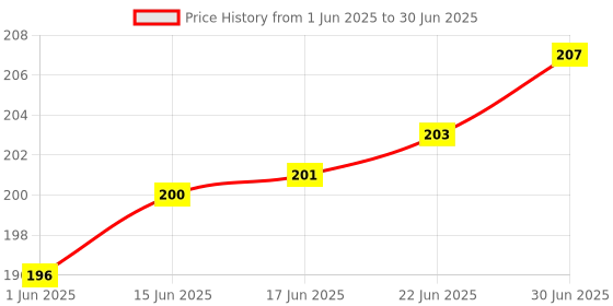 flipkart.com Hicks DMT 416 Fast Read Digital Thermometer with Memory and Beeper - Water Resistant Thermometer Price History Graph from 1 Jun 2025 to 30 Jun 2025