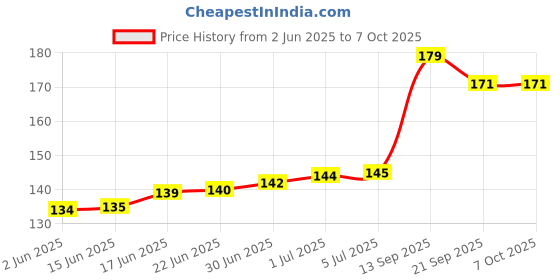 flipkart.com Hicks DT-10 Digital Thermometer 20 Sec Results, Clinically Accurate, Thermometer Price History Graph from 2 Jun 2025 to 7 Oct 2025