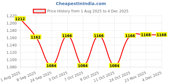 flipkart.com hicks Manual Breast Pump- Manual hicks Price History Graph from 1 Aug 2025 to 4 Dec 2025