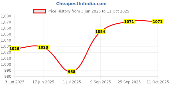 flipkart.com Hicks N 850 Hicks Bp Monitor Price History Graph from 3 Jun 2025 to 11 Oct 2025