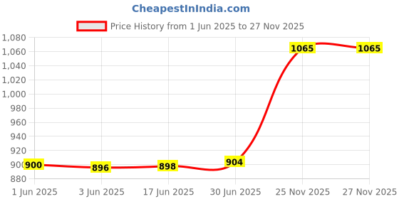 flipkart.com Hicks NEB-220 Nebulizer Price History Graph from 1 Jun 2025 to 26 Nov 2025