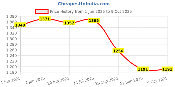 flipkart.com Hicks NEB-220 Nebulizer With Dr Viksons Nebulizer Mask Nebulizer Price History Graph from 1 Jun 2025 to 9 Oct 2025