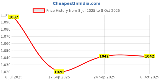 flipkart.com Hicks Nebulizer Machine for Adults & Kids 3 Year warranty (NEB-220) Nebulizer Price History Graph from 8 Jul 2025 to 8 Oct 2025