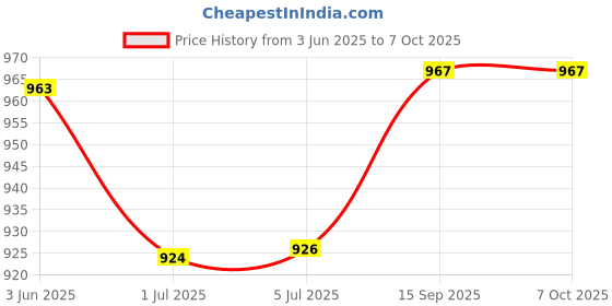 flipkart.com Hicks Pressure Guard Aneroid Sphygmomanometer with free Firstmed Stethoscope Bp Monitor Price History Graph from 3 Jun 2025 to 6 Oct 2025