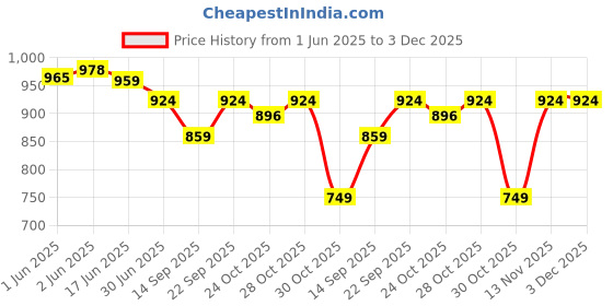 flipkart.com Hicks PRESSURE GUARD Healthcare BP Machine Aneroid Blood Pressure Monitor With Stethoscope Bp Monitor Price History Graph from 1 Jun 2025 to 2 Dec 2025