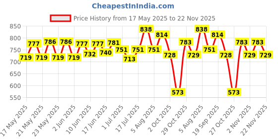 flipkart.com Hicks Pressure Guard Sphygmomanometer Aneroid Bp Monitor Price History Graph from 17 May 2025 to 22 Nov 2025