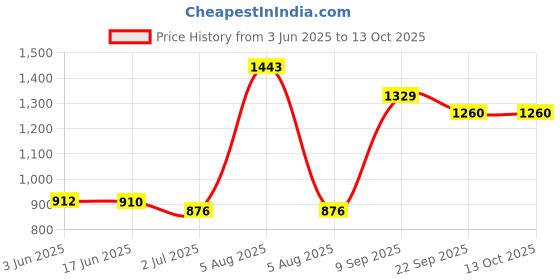 flipkart.com Hicks Pressure Guard Sphygmomanometer with free stethoscope Bp Monitor Best Quality Bp Monitor Price History Graph from 3 Jun 2025 to 13 Oct 2025