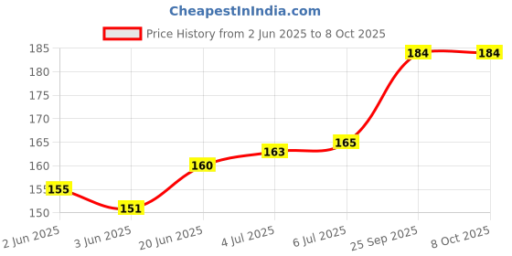 flipkart.com Hicks ROUND Glucometer Lancets Price History Graph from 2 Jun 2025 to 8 Oct 2025