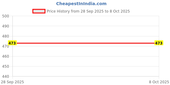 flipkart.com hicle Arm Band Case for BN59-01432A hicle Price History Graph from 28 Sep 2025 to 7 Oct 2025