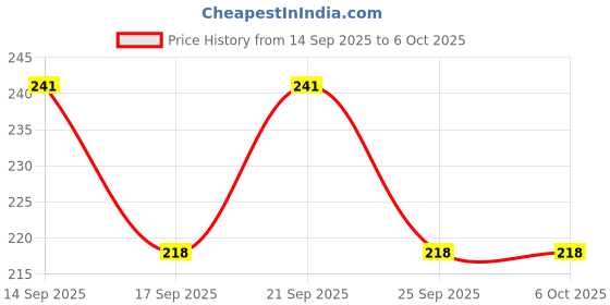 flipkart.com HICLE Replacement Remote for Sony Home Theater RM-ANU156 No Setup Required SONY, SA-D100, SA-D10, SA-D20, SA-D40 Remote Controller Price History Graph from 14 Sep 2025 to 5 Oct 2025