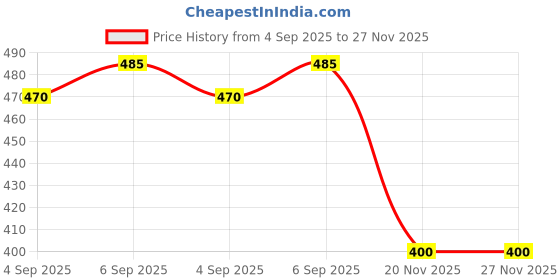 flipkart.com HICLE Round Foam Ear Pad Compatible with Sonyy MDR-V6, MDR-7506 On-Ear Headphones Over The Ear Headphone Cushion Price History Graph from 4 Sep 2025 to 27 Nov 2025